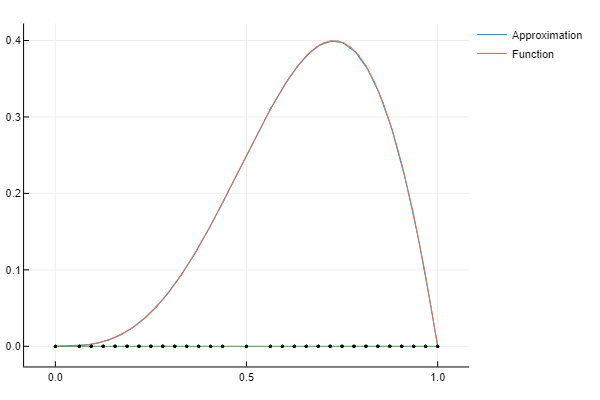 Adaptive Approximation