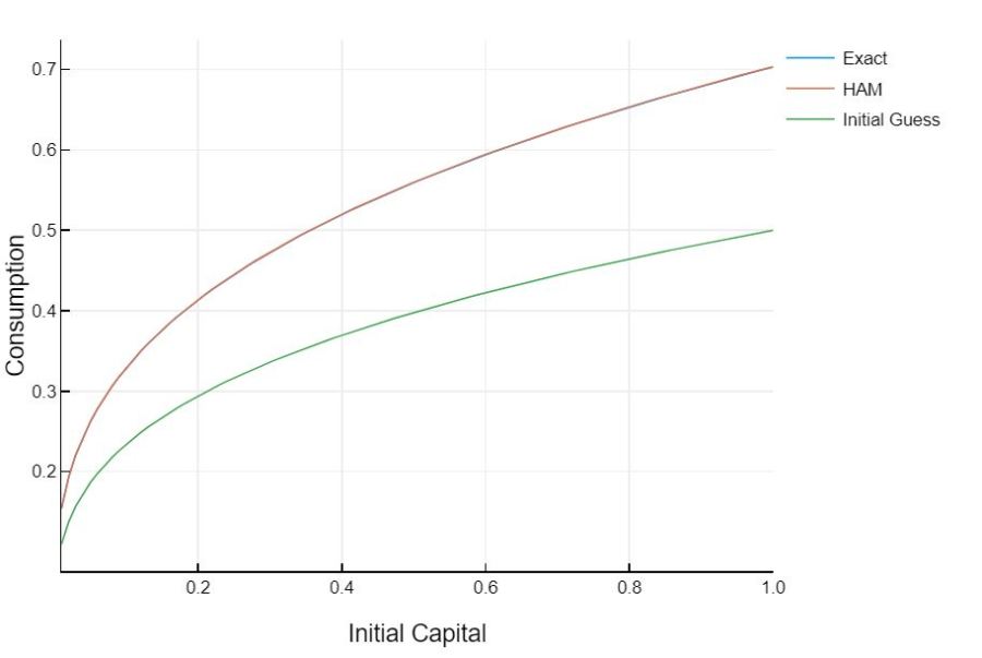 Consumption No Depre
