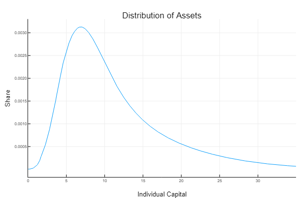 Long-Run Distribution
